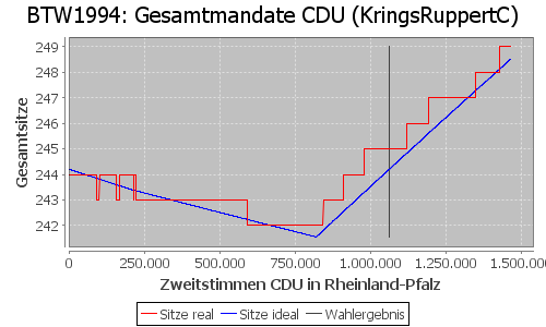 Simulierte Sitzverteilung - Wahl: BTW1994 Verfahren: KringsRuppertC