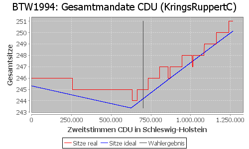 Simulierte Sitzverteilung - Wahl: BTW1994 Verfahren: KringsRuppertC
