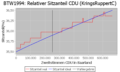 Simulierte Sitzverteilung - Wahl: BTW1994 Verfahren: KringsRuppertC