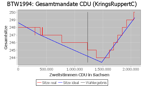 Simulierte Sitzverteilung - Wahl: BTW1994 Verfahren: KringsRuppertC