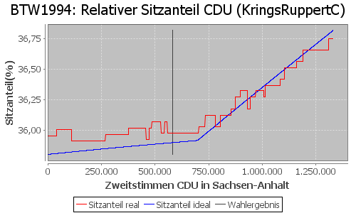 Simulierte Sitzverteilung - Wahl: BTW1994 Verfahren: KringsRuppertC