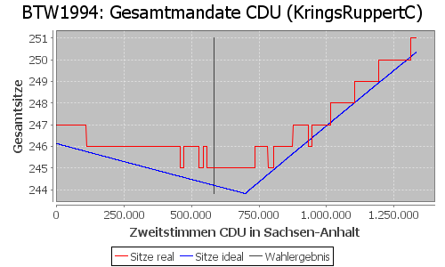 Simulierte Sitzverteilung - Wahl: BTW1994 Verfahren: KringsRuppertC