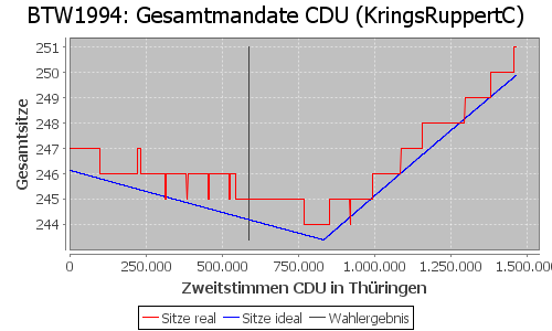 Simulierte Sitzverteilung - Wahl: BTW1994 Verfahren: KringsRuppertC