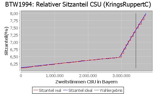 Simulierte Sitzverteilung - Wahl: BTW1994 Verfahren: KringsRuppertC