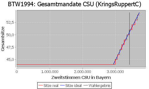 Simulierte Sitzverteilung - Wahl: BTW1994 Verfahren: KringsRuppertC