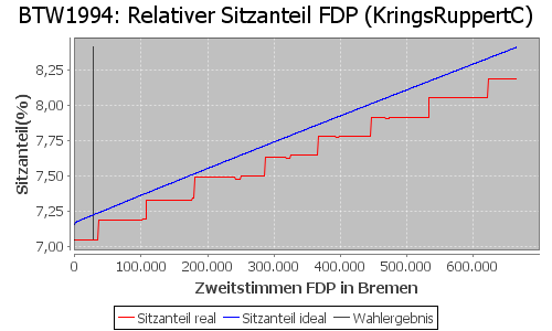 Simulierte Sitzverteilung - Wahl: BTW1994 Verfahren: KringsRuppertC