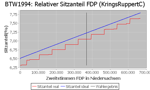 Simulierte Sitzverteilung - Wahl: BTW1994 Verfahren: KringsRuppertC