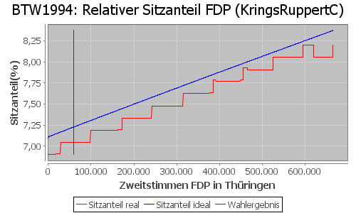 Simulierte Sitzverteilung - Wahl: BTW1994 Verfahren: KringsRuppertC