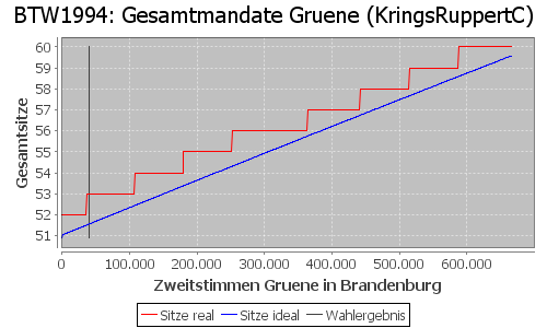 Simulierte Sitzverteilung - Wahl: BTW1994 Verfahren: KringsRuppertC