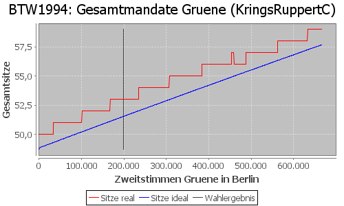 Simulierte Sitzverteilung - Wahl: BTW1994 Verfahren: KringsRuppertC