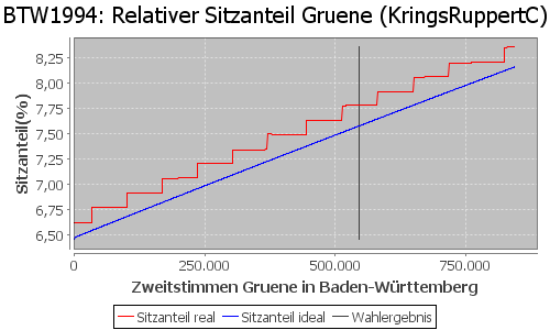 Simulierte Sitzverteilung - Wahl: BTW1994 Verfahren: KringsRuppertC