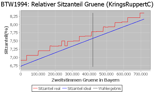 Simulierte Sitzverteilung - Wahl: BTW1994 Verfahren: KringsRuppertC