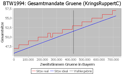 Simulierte Sitzverteilung - Wahl: BTW1994 Verfahren: KringsRuppertC