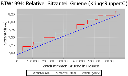 Simulierte Sitzverteilung - Wahl: BTW1994 Verfahren: KringsRuppertC