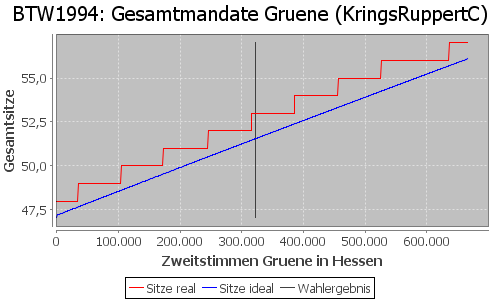 Simulierte Sitzverteilung - Wahl: BTW1994 Verfahren: KringsRuppertC