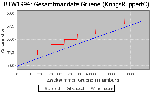 Simulierte Sitzverteilung - Wahl: BTW1994 Verfahren: KringsRuppertC