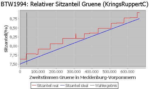 Simulierte Sitzverteilung - Wahl: BTW1994 Verfahren: KringsRuppertC