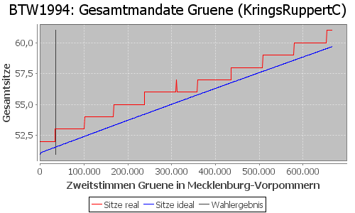 Simulierte Sitzverteilung - Wahl: BTW1994 Verfahren: KringsRuppertC