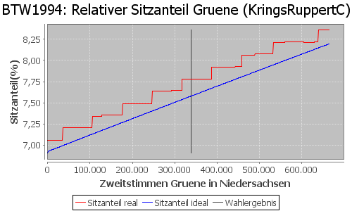 Simulierte Sitzverteilung - Wahl: BTW1994 Verfahren: KringsRuppertC