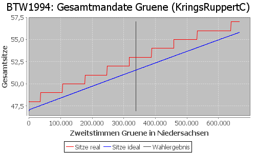 Simulierte Sitzverteilung - Wahl: BTW1994 Verfahren: KringsRuppertC