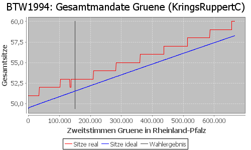 Simulierte Sitzverteilung - Wahl: BTW1994 Verfahren: KringsRuppertC