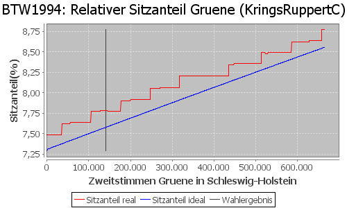 Simulierte Sitzverteilung - Wahl: BTW1994 Verfahren: KringsRuppertC