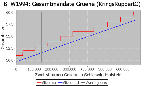 Simulierte Sitzverteilung - Wahl: BTW1994 Verfahren: KringsRuppertC