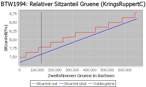 Simulierte Sitzverteilung - Wahl: BTW1994 Verfahren: KringsRuppertC