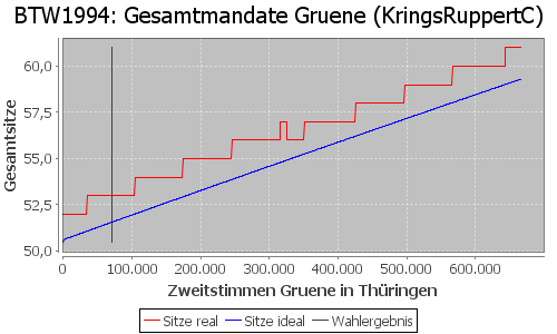 Simulierte Sitzverteilung - Wahl: BTW1994 Verfahren: KringsRuppertC