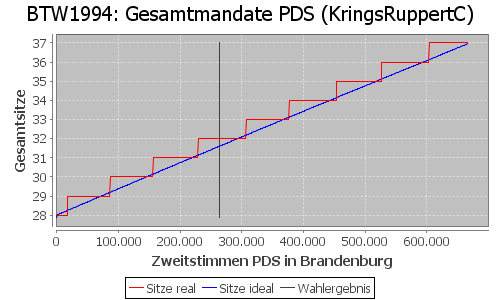 Simulierte Sitzverteilung - Wahl: BTW1994 Verfahren: KringsRuppertC