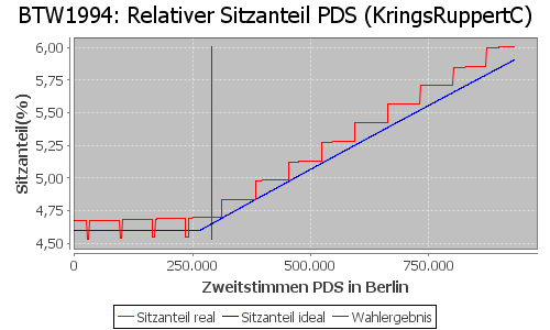 Simulierte Sitzverteilung - Wahl: BTW1994 Verfahren: KringsRuppertC