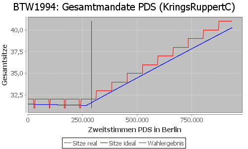 Simulierte Sitzverteilung - Wahl: BTW1994 Verfahren: KringsRuppertC