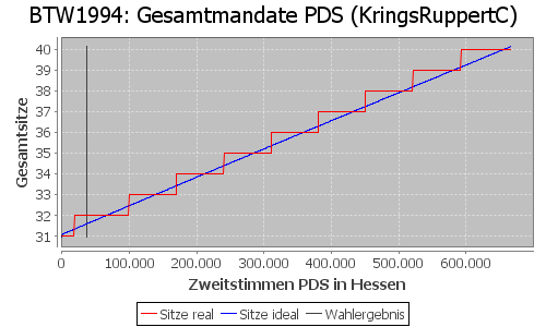 Simulierte Sitzverteilung - Wahl: BTW1994 Verfahren: KringsRuppertC