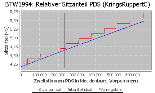 Simulierte Sitzverteilung - Wahl: BTW1994 Verfahren: KringsRuppertC