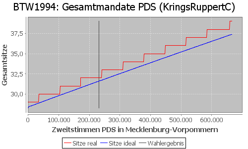 Simulierte Sitzverteilung - Wahl: BTW1994 Verfahren: KringsRuppertC