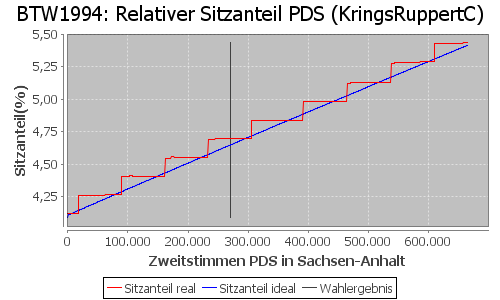 Simulierte Sitzverteilung - Wahl: BTW1994 Verfahren: KringsRuppertC