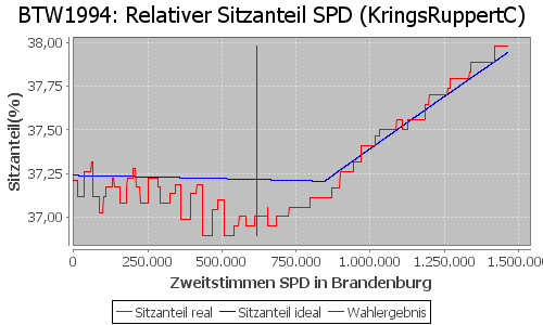 Simulierte Sitzverteilung - Wahl: BTW1994 Verfahren: KringsRuppertC