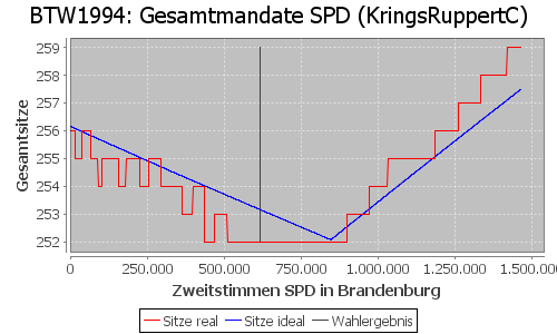 Simulierte Sitzverteilung - Wahl: BTW1994 Verfahren: KringsRuppertC