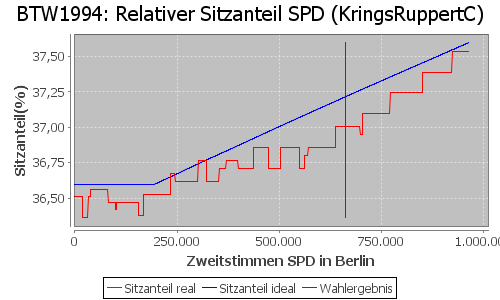 Simulierte Sitzverteilung - Wahl: BTW1994 Verfahren: KringsRuppertC