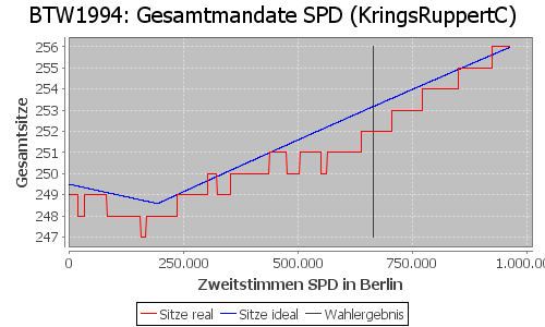 Simulierte Sitzverteilung - Wahl: BTW1994 Verfahren: KringsRuppertC