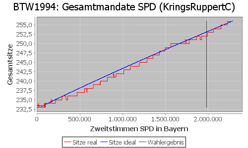 Simulierte Sitzverteilung - Wahl: BTW1994 Verfahren: KringsRuppertC