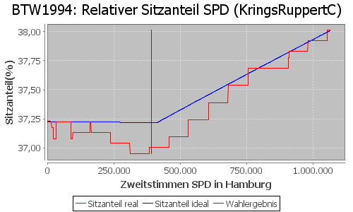 Simulierte Sitzverteilung - Wahl: BTW1994 Verfahren: KringsRuppertC