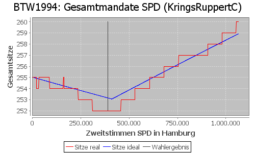 Simulierte Sitzverteilung - Wahl: BTW1994 Verfahren: KringsRuppertC