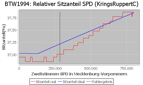 Simulierte Sitzverteilung - Wahl: BTW1994 Verfahren: KringsRuppertC