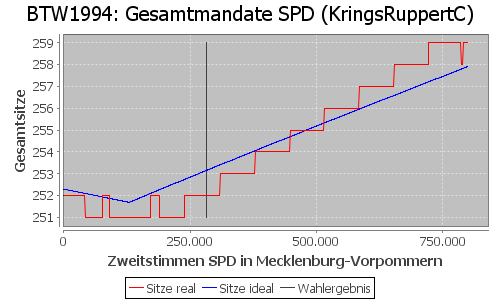 Simulierte Sitzverteilung - Wahl: BTW1994 Verfahren: KringsRuppertC