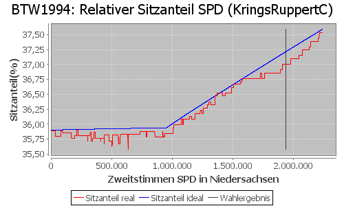 Simulierte Sitzverteilung - Wahl: BTW1994 Verfahren: KringsRuppertC