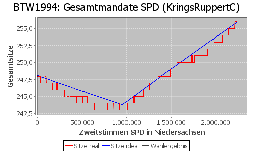 Simulierte Sitzverteilung - Wahl: BTW1994 Verfahren: KringsRuppertC