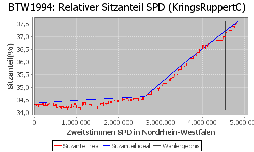 Simulierte Sitzverteilung - Wahl: BTW1994 Verfahren: KringsRuppertC