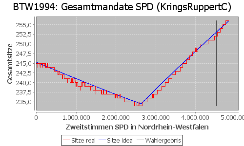 Simulierte Sitzverteilung - Wahl: BTW1994 Verfahren: KringsRuppertC