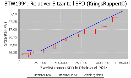 Simulierte Sitzverteilung - Wahl: BTW1994 Verfahren: KringsRuppertC